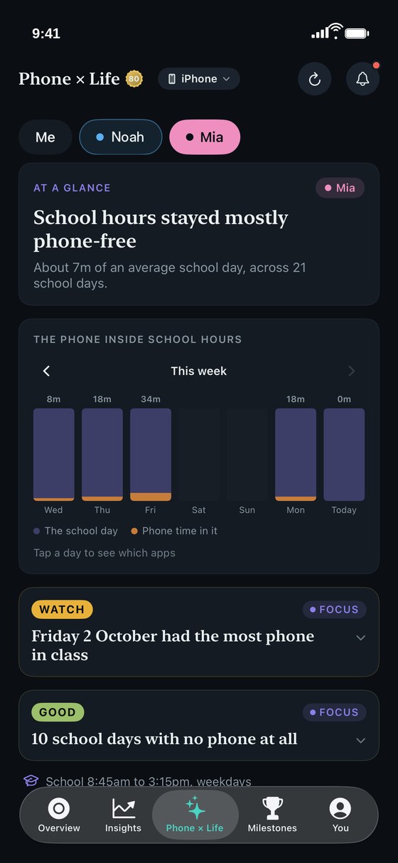 ThirdLife School view for a child, a weekly chart of phone time inside school hours with findings on the heaviest day and phone-free school days